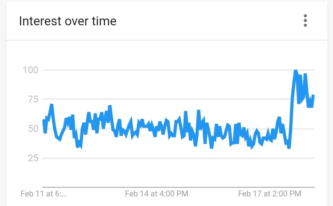 HootHootCoin's tweet photo. #BabyDogeCoin #BabyDoge 
up 22% over 24 hrs
$52m or 3% of supply exchanged hands
2x Google search interest over 7d https://t.co/XvUSapvOCX