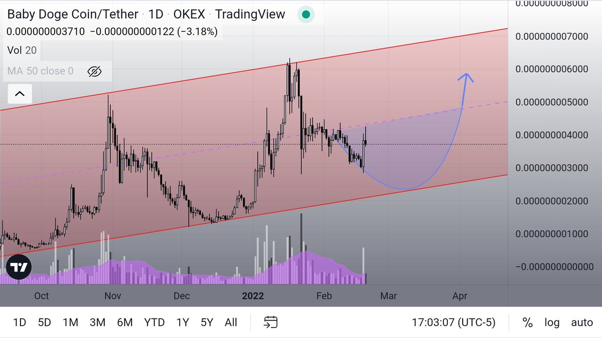 HootHootCoin's tweet photo. #BabyDogeCoin #BabyDoge 
up 22% over 24 hrs
$52m or 3% of supply exchanged hands
2x Google search interest over 7d https://t.co/XvUSapvOCX