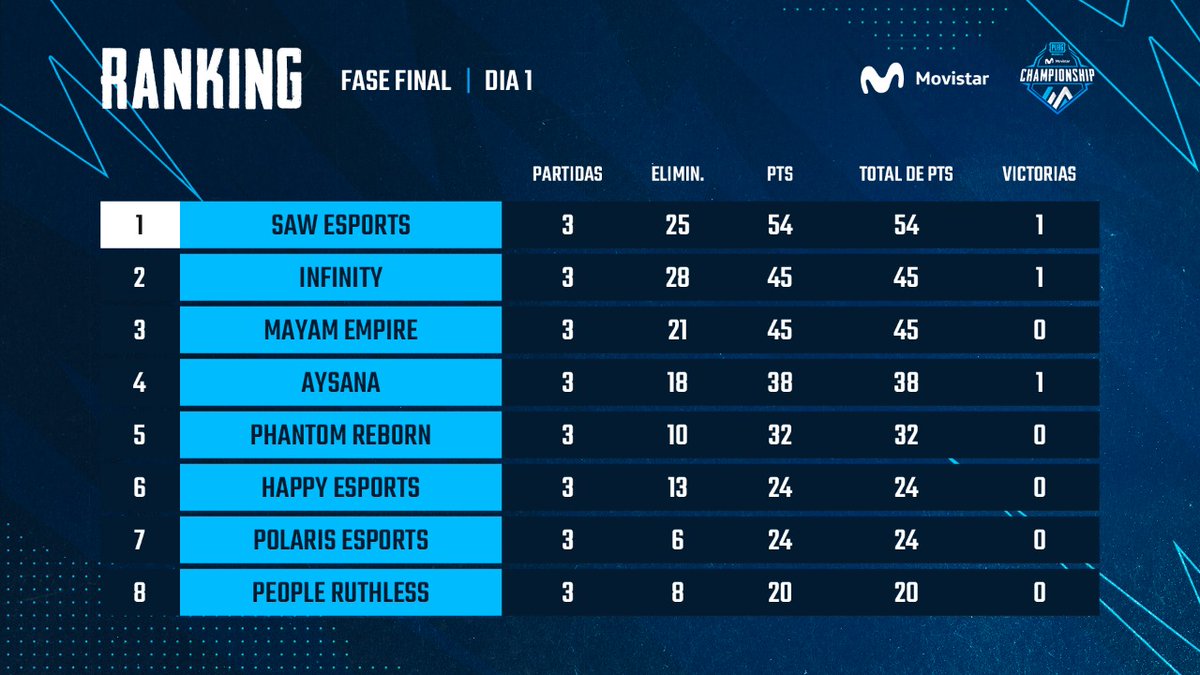 IESAPubg's tweet photo. Así esta la tabla finalizado el primer día de competición en la Fase Final de la Movistar PUBGm Championship 🏆

El podio 👇
🥇 #SawEsports
🥈 @InFinitye_sport 
🥉 @MayanEmpireTM 

@MovistarArg #MovistarFibra https://t.co/8xSs5oCdto