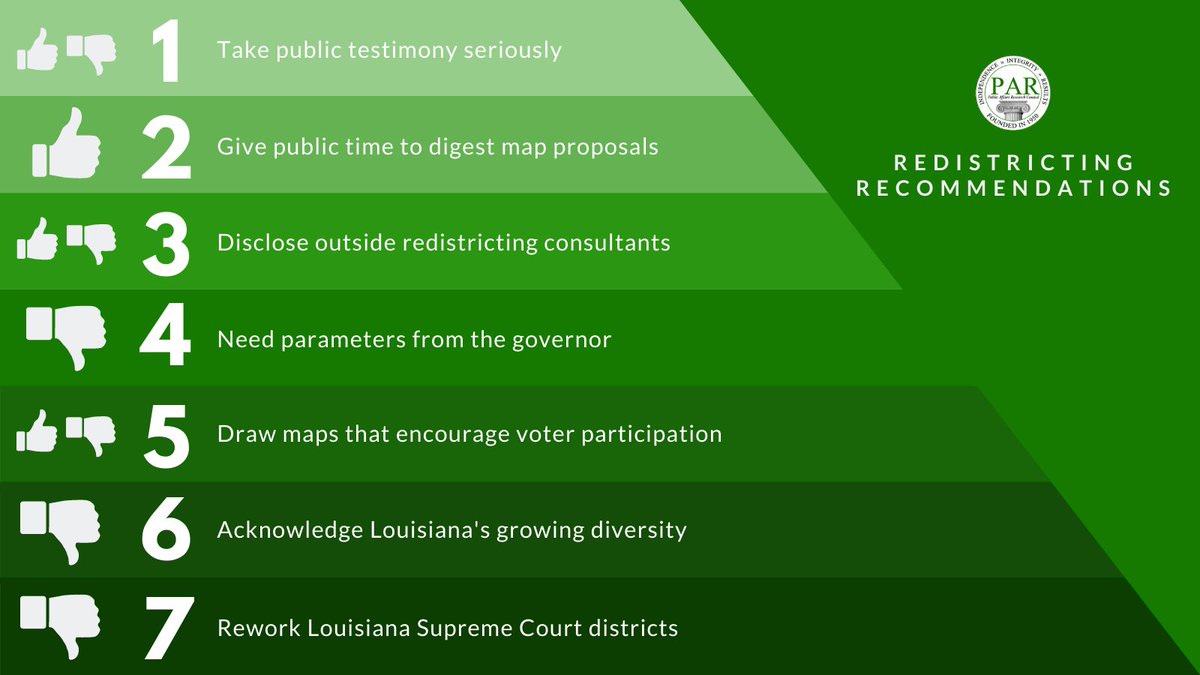 PARLouisiana's tweet image. Ahead of the redistricting special session, PAR made recommendations aimed at transparency and fairness in the process. Here’s how lawmakers followed those recommendations: