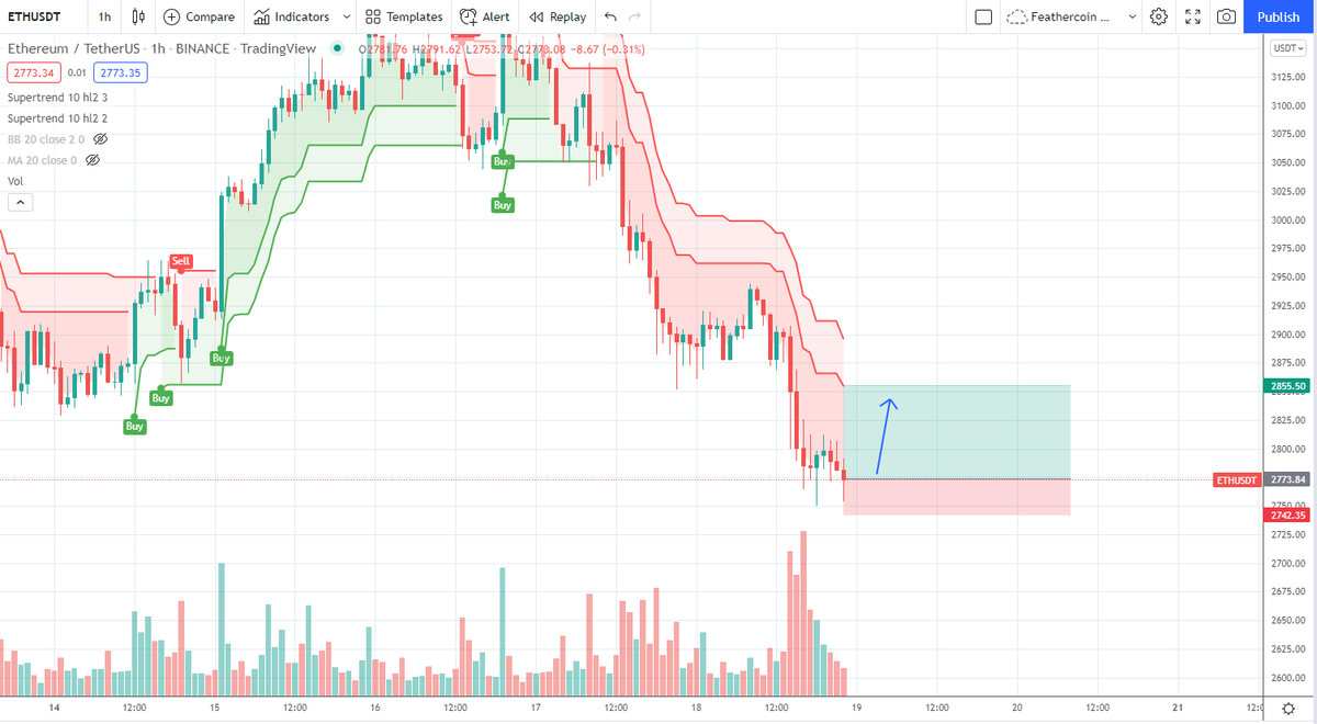 IncomeSharks's tweet photo. $ETH - 1h scalp opportunity again. Some decent wicks showing support, just looking for a rally to the top of the supertrend again. https://t.co/fLOCVGELWV