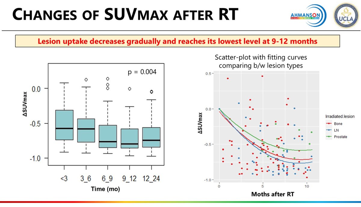 DrMHofman's tweet photo. Kinetics of PSMA uptake on PET post external beam radiotherapy: super interesting data from #MasatoshiHotta @CalaisJeremie @ASCO #GU22. Lesion uptake decreases gradually and reaches lowest at 9-12 months. Prostate response slower than bone or LN.
Any thoughts @_ShankarSiva ? https://t.co/GJJQNhrfCr
