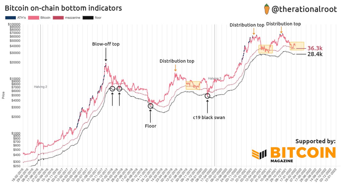 Many saying #Bitcoin depends on macroeconomic conditions. While this is certainly true, how bad can it get?
Here are the 2 levels I am watching:
 🟥 Base case >= mezzanine, 36.3k
⬛️ Worse conditions >= floor, 28.4k
Below that - even with crazy macro - is historically unlikely.