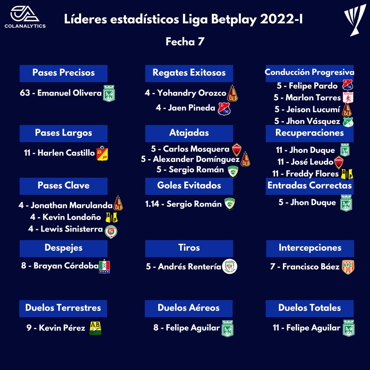 Colanalytics's tweet image. 🧮 #LideresColanalytics de la fecha 7 de la #LigaBetplay 2022-I.