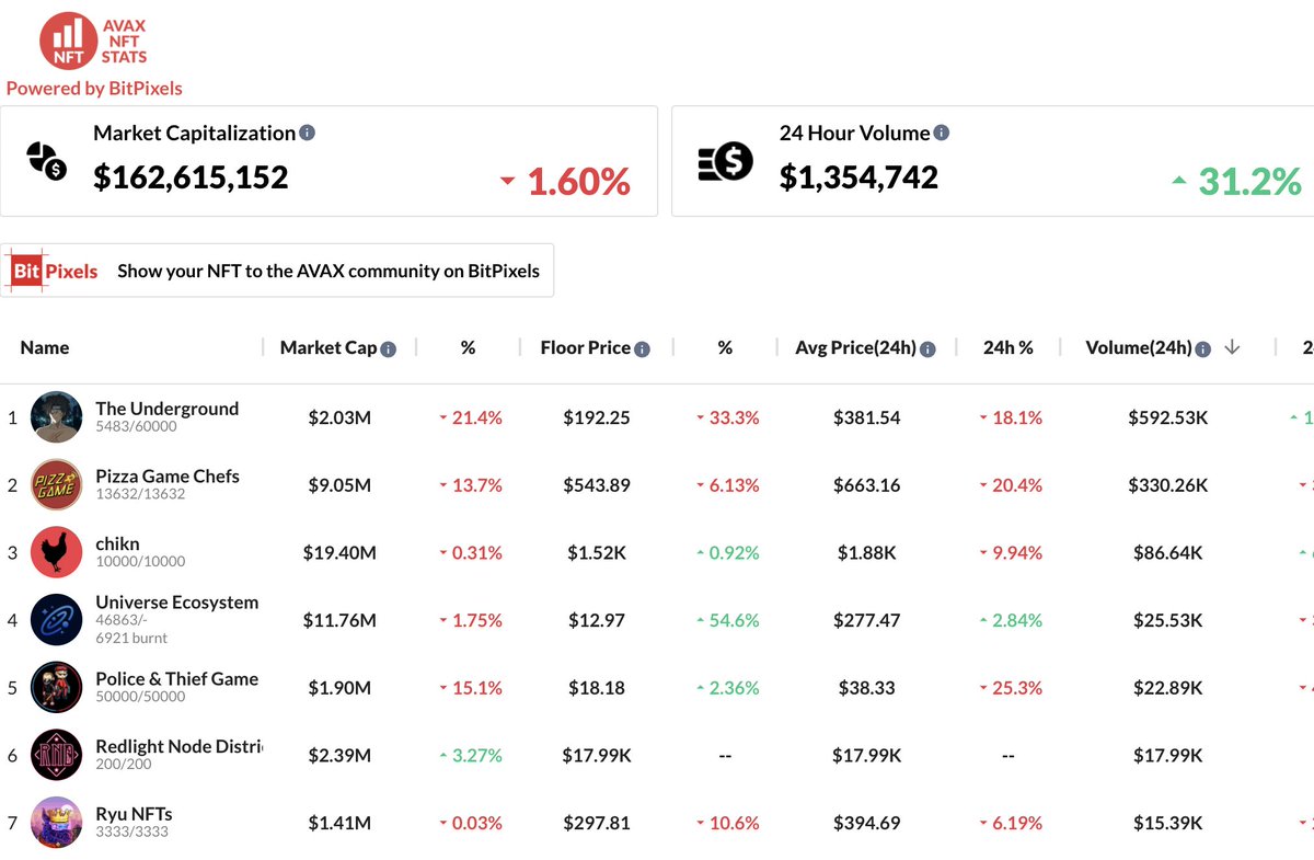 AvaxNftStats's tweet photo. 🔺7 Biggest #Avalanche #NFTs by Volume(24h) on Feb 19th by https://t.co/FuwrNxbrOd 👀

1-@Underground_nft- $592K
2-@PizzadotGame- $330K
3-@chikn_nft- $86K
4-@univmoney
5-@policethiefnft
6-@RLNodeDistrict
7-@RyuNFT

🚀@Underground_nft did a magnificent job on launch! Congrats 🎉 https://t.co/DpNOxNdfGY