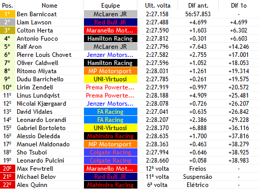 FrecaF1v's tweet photo. BEN BEN BEN BEEEEEEEEN BARNICOAT (@McLarenF1V) VENCE NA BELGICA!!! APÓS DOIS ABANDONOS SEGUIDOS O PILOTO VOLTA AO TOPO DO PÓDIO

LAWSON (@RBJR_F1V) É O SEGUNDO EM CORRIDA EXCELENTE POR PARTE DELE!!

HERTA (@MSport_F1V) COMPLETA O PÓDIO!! https://t.co/gnAyxkHeSE
