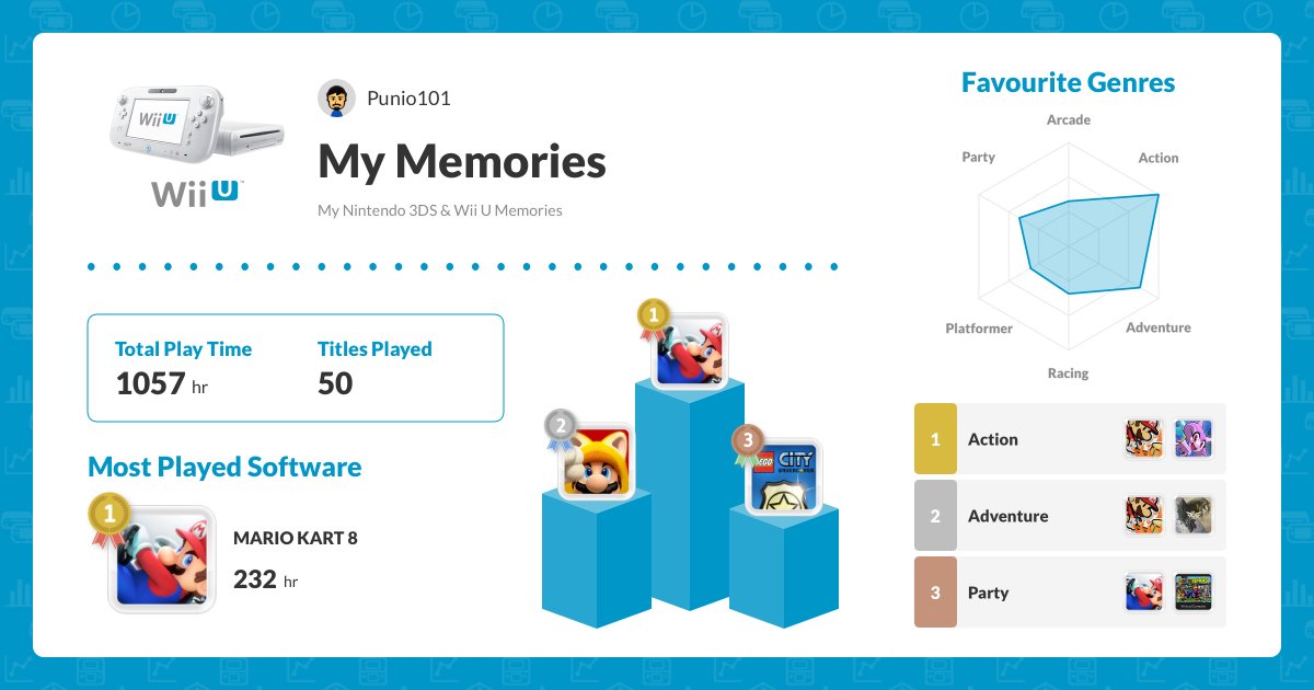 punio75's tweet photo. My Nintendo 3DS &amp; Wii U Memories
https://t.co/86xqtgg61P

#My3DSWiiUMemories https://t.co/kVrdyPoSiB