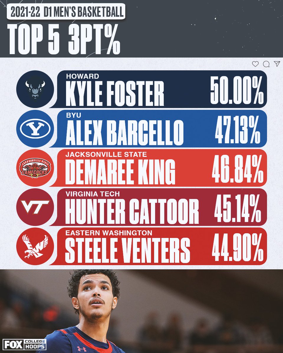 CBBonFOX's tweet photo. Making a splash 💦

Here's a look at the top 3-point shooters in the country this season by 3pt% 👇 https://t.co/Gstxs21y8r