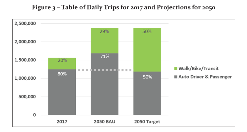 DougMcLeodPEng's tweet photo. And we now have some Key 2050 Targets with including a Mode Share Target of #50by50 !!

-Zero Serious Injuries and Deaths
-Zero GHGs from Transportation 
-50% Mode Share for Active Transportation 

https://t.co/M5NnMthXai https://t.co/eHG0415Zv9