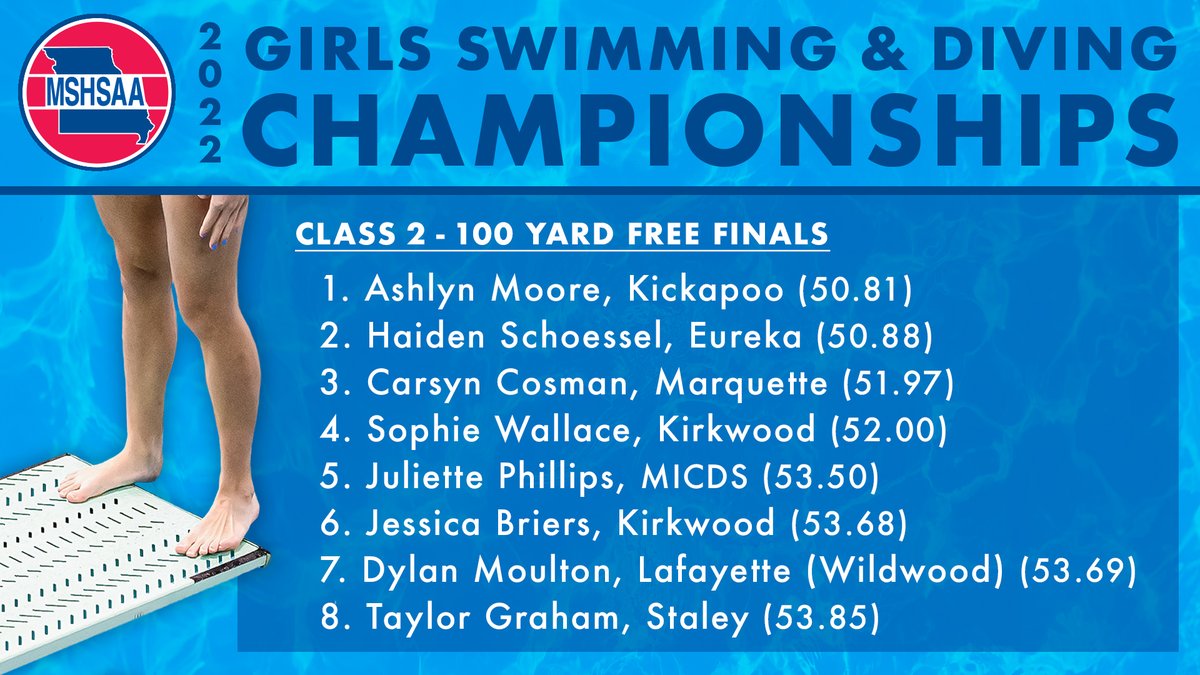 Here are the top eight that will advance to the finals of the Class Two Girls 100-yard Free. Ashlyn Moore from Kickapoo sets a new Class Two record in the event. #MSHSAA