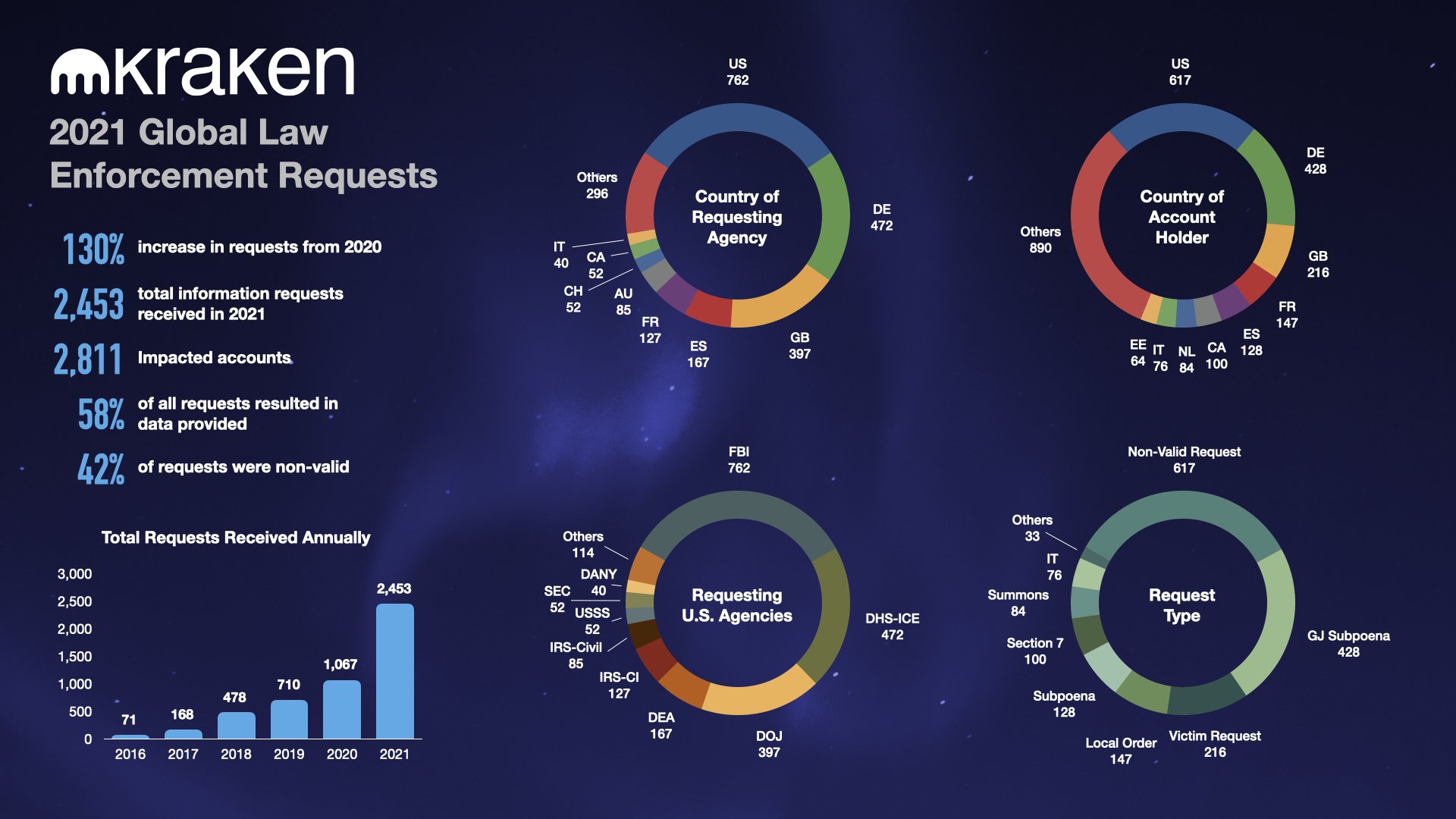 The Global Kraken