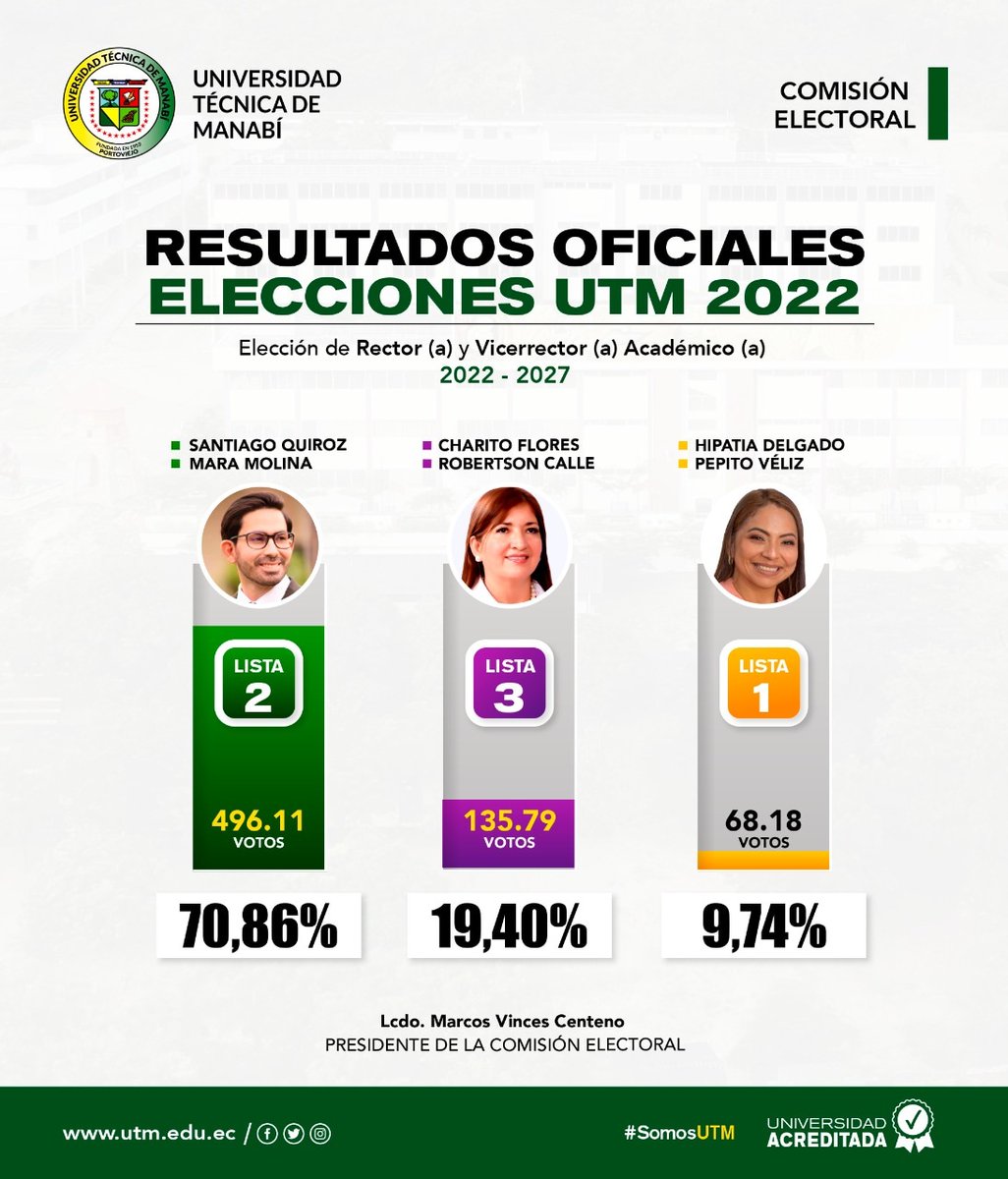 Compartimos resultados oficiales de las elecciones para rectorado y vicerrectorado 2022-2027 
#SomosUTM
#EleccionesUTM2022