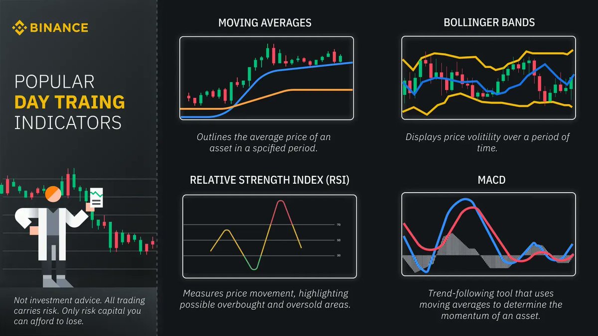 binance's tweet photo. Expanding your knowledge on various indicators will help you trade with more confidence. 

Take a look at some common indicators used by day traders 👇 https://t.co/tFGZTECx93