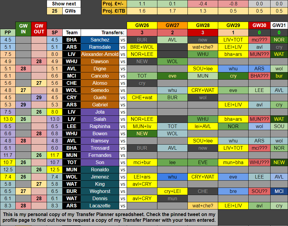BenCrellin's tweet photo. I think I've settled on my GW26 transfers and a vague plan for GWs 27-30...

GW26: Bruno, Ronaldo &amp; Jota to Salah, Son &amp; Jimenez (-4)
I can afford Laca instead of Jimi but I think Jimi is a better option for the next three GWs

I'll probably BB in 28/29, WC in 31/32 and FH in 36 https://t.co/8Tf21Jh1Sh