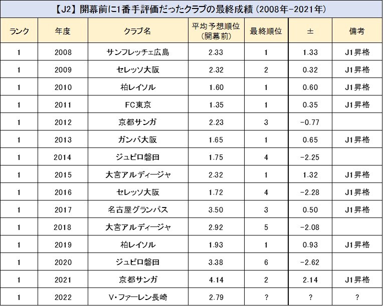 じじ サッカーコラム J3 Plus J3plus Twitter