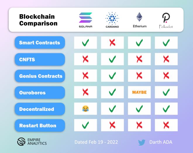 Despite all the FUD the reality is nothing stacks up next to Cardano 🙏

Just look at this chart I found and you will see why #cardano has the edge over #solana , #ethereum and #polkadot 🤯

$ada $sol $eth $dot