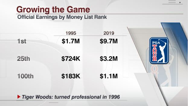 michaeleaves's tweet photo. Looks like Phil Mickelson owes Tiger some money! 

The year before #Tiger turned pro, the average 1st-place check was ~$250K, and only 9 players finished the year w/ $1M+ in earnings. In 2019, 112 players topped $1M in earnings, and the average TOUR player earned $1.2M. #golf https://t.co/aAM0jUKcO5