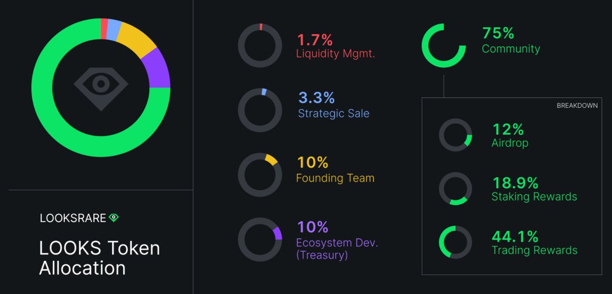 Incentive structures (L1s, Kasta, LooksRare) -  cobie.substack.com/p/incentives-s…