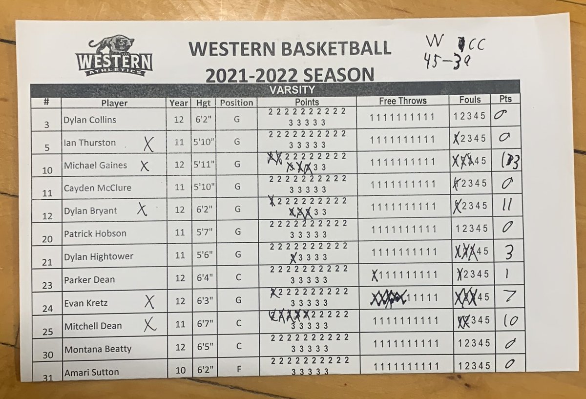 Congrats to the Panthers Boys Basketball team, Hoosier Conference Champions! Final, Western 45 Central Catholic 39. Mitchel Dean finished the game with a big dunk!