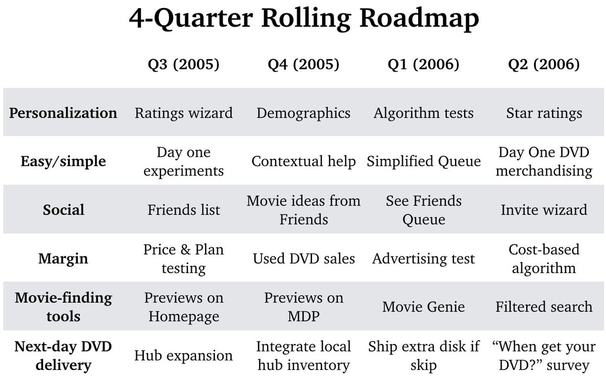 bandanjot's tweet photo. Once above steps have been completed, it is easy to create a roadmap.

In @gibsonbiddle 's words:  The roadmap is an artifact — an expression — of your product strategy. 

Note that it is good to assume that roadmap can/may change 1/2 quarters down the line. https://t.co/fYNn1ShG7h