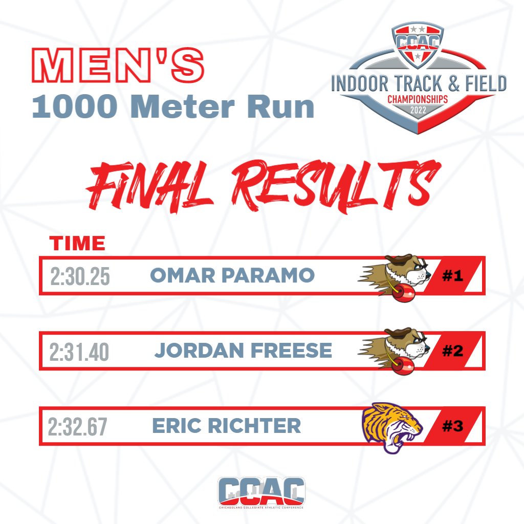 CCACSports's tweet photo. Final results from the Men's 1000 Meter Run! https://t.co/Y8AJxJ12CG