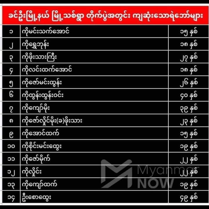 Here are the names of 14 fallen people's defenders who were savagely killed in unbalanced conflict of #KhinOo by the junta thugs on Feb-17. It can see in reported list that most comrades are so underaged high students and some are the majoring university students. #2022Feb19Coup