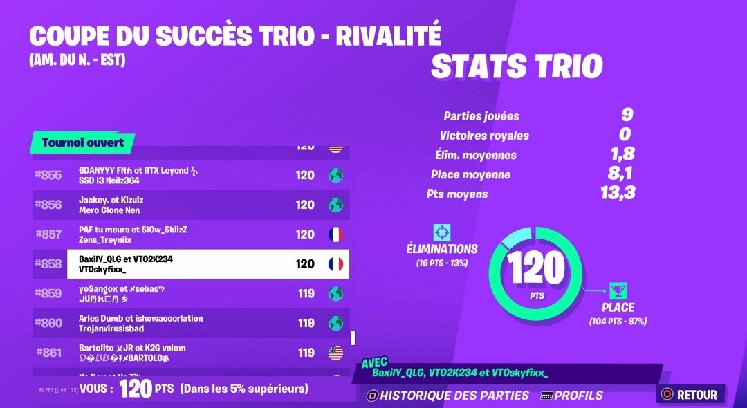 QLG_22's tweet photo. {NA} TOP 858 🏆 #Fortnite #tournament #FortniteLeaks https://t.co/YnUH0hnUeU
