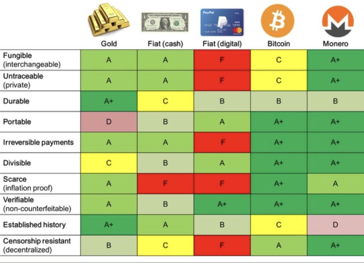 FCGMedia's tweet photo. Monero means money. 

#XMR #Monero #BTC https://t.co/uoLnbFdiEH