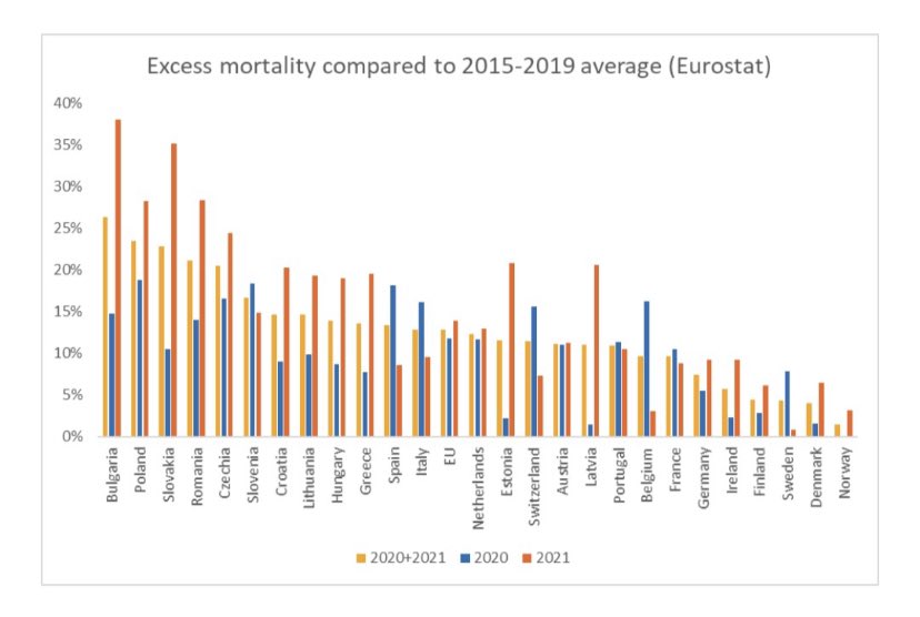andriuskava's tweet photo. 📣 And so ladies and gentlemen - the total excess mortality during 2 pandemic years in Sweden equals to that of Finland and Denmark (👇 yellow bars in the figure) 🇸🇪🇫🇮🇩🇰

Now you know who’s got epidemiology totally wrong (otherwise look at the countries to the left) https://t.co/gZNuEPPyRc