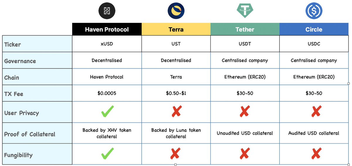 bulgar73's tweet photo. $XHV and $xUSD only private stablecoin with no competitor 

https://t.co/6Bkf8s6qa5 

#FreedomConvoy #PriFi #DeFi #nomore1984 #privacy https://t.co/i6plBpL7nb