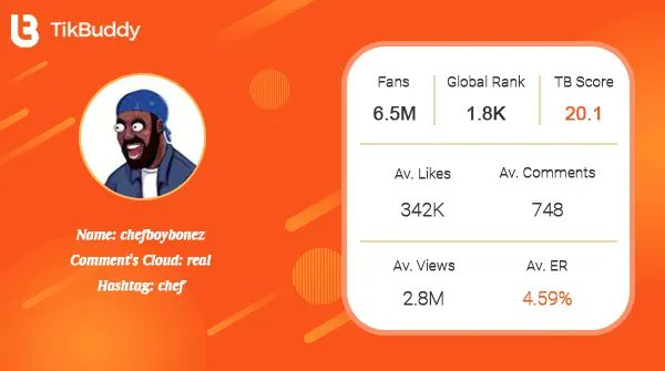 Wow, amazing!

Creator Spotlight: CHEFBOYBONEZ
Weekly Likes Increment: 2.4M
Track to see more↓
buff.ly/3ngza7l

#tiktokmarketing #tiktokanalytics
#socialmedianews #socialmediatips
#Entertainment #food