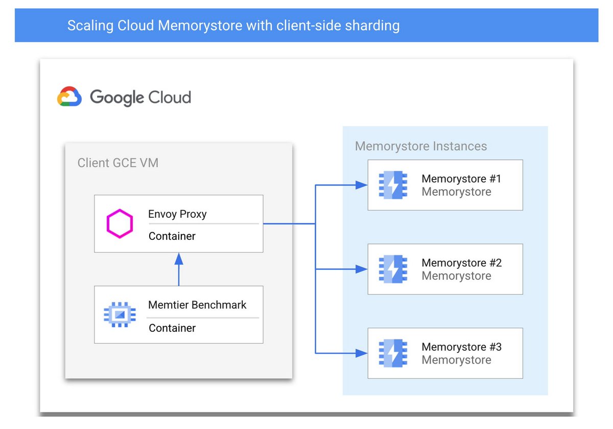 GoogleCloudTech's tweet photo. Cloud Memorystore for Redis can scale for large keyspace and high transaction use cases when used in conjunction with the Envoy proxy.

Take a look at our sample architecture ⬇️, then learn how to do this in a few minutes with this hands-on walkthrough ➡️ https://t.co/T35O8yUeUK https://t.co/FgpSOuD2GL