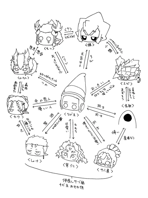 現時点うちの子相関図完成!!!! 