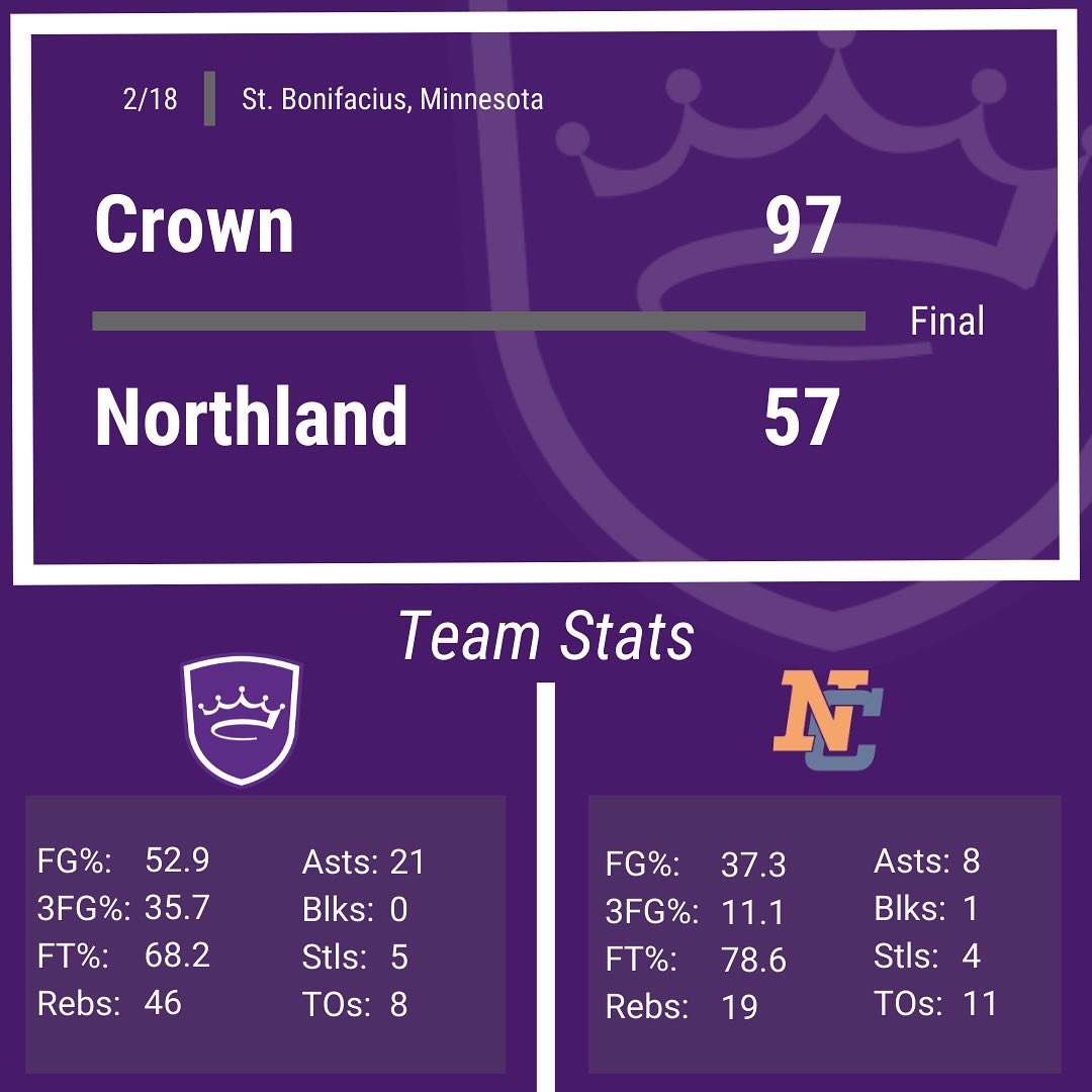 CrownCollegeMBB's tweet photo. https://t.co/AOVR29yMME