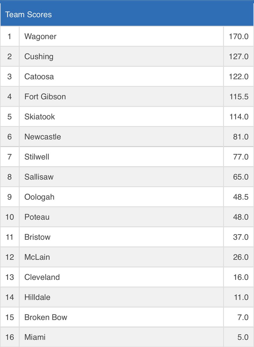 Blade Walden, Jaiden Johnson, Toby West, Grant Edwards going for Gold tomorrow at 4:00. 🥇
Mario Briley, Hudsen Neafus, Cole Mahaney, Dakota O’Dell, Kyle Rye, Gerald Fairchild still battling in the Consul QTRS starting at 11:00. 🥉
#Fam1ly #AllPin 🤞🏼