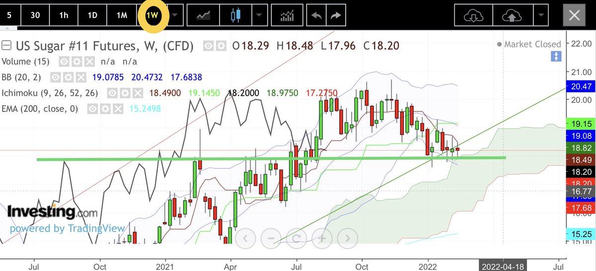 ArnaudLisle's tweet image. 🇺🇸#sugar FUT Weekly:
Prices seem to find solid support on the ☁️ that corresponds to the bottom of the bullish channel as well as horizontal resistance, we could make a continuation rounding top?
The 👑#LaggingSpan (⚫️curve) is no longer blocked by🕯and that is interesting to 🧐.