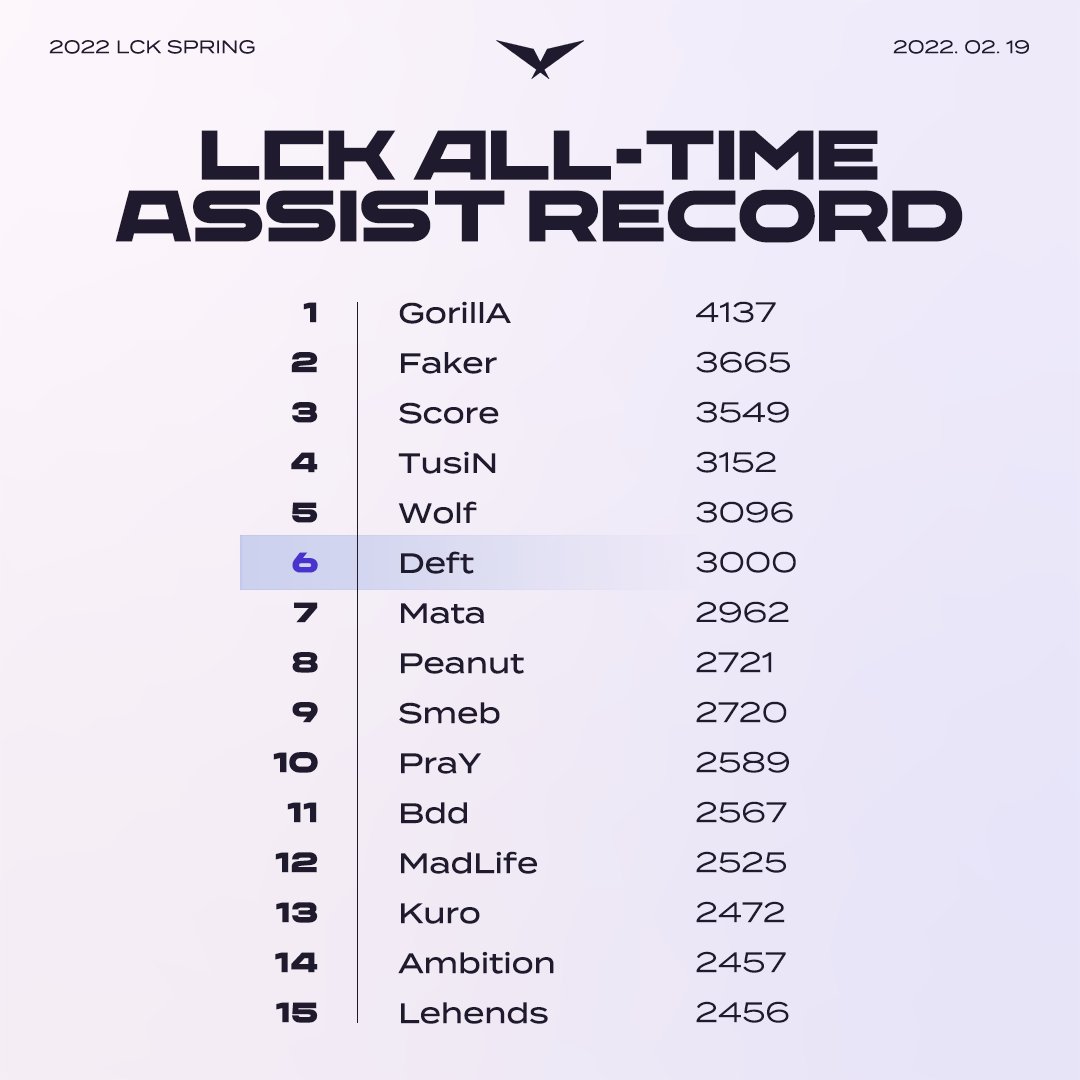 LOL Esports - The all-time #LCK Kills Leaderboard!