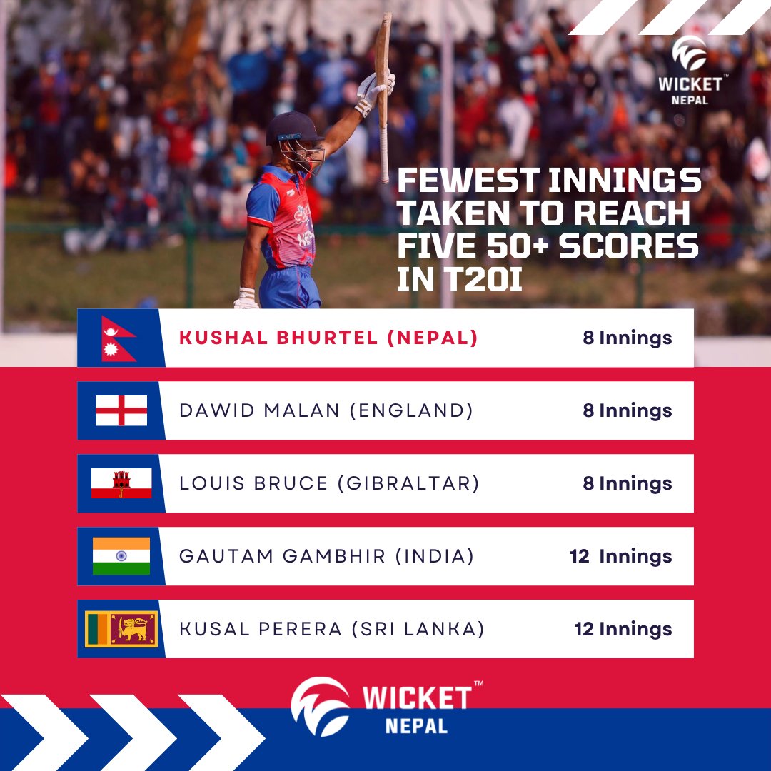 Sakush91's tweet photo. 🇳🇵Kushal Bhurtel equals the record for the fewest innings taken to score five scores of 50+ in T20Is.💪

#NepalvsPhilippines #NEPvsPHL #T20WCQ #NepaliCricket #CricketInNepal https://t.co/Nr2PLic75t