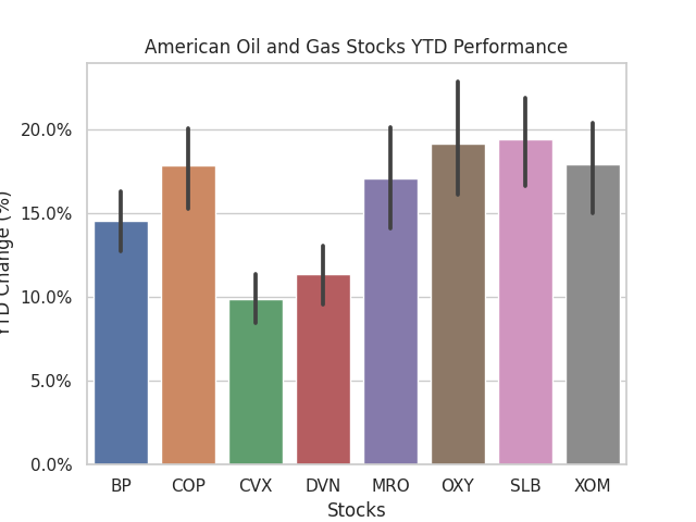 YTD charts for['BP', 'COP', 'CVX', 'DVN', 'MRO', 'OXY', 'SLB', 'XOM']