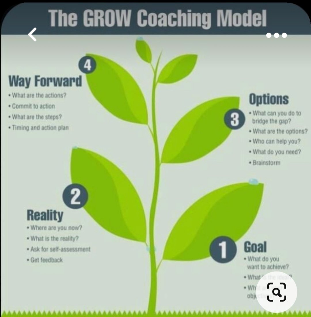 Studentmentor22's tweet photo. The #grow coaching model, breaking goals down into smaller chunks to recognise the reality and identify how we can achieve our goals.
#leadership
#pdsl
@patriciamannixm @niamhickey @Leaders_SoE https://t.co/2c9aiJRZm6