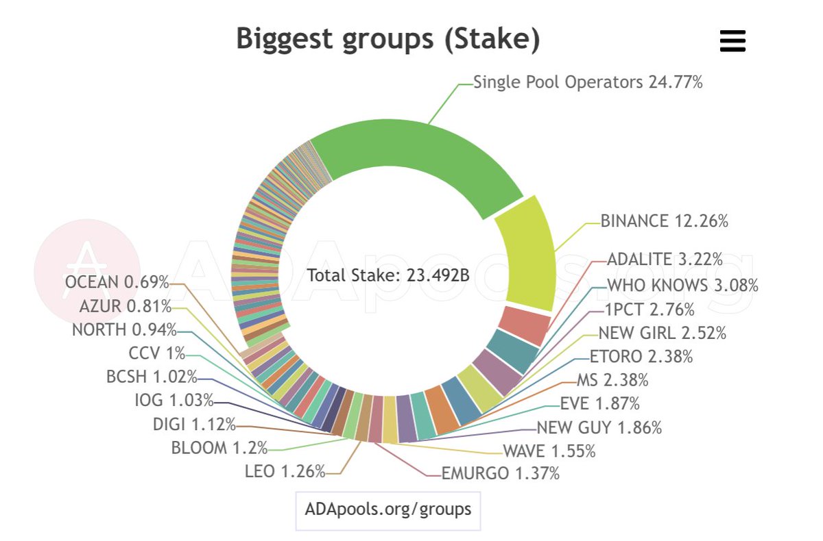 MAV or Minimumum Attack Vector jumped from 22 to 28... this is great news indeed.

<a href="/SundaeSwap/">Sundae Labs 🍨</a> ISO finished and RISO started (Reverse ISO).

Moving forward number of priority remains to move funds from big exchanges, e.g. Binance, eToro. The question is how?