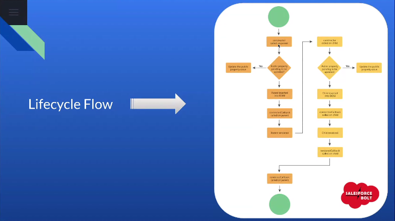 kpjagadeep's tweet image. Lightning Web Components Workshop Part-5 Component Life Cycle &amp;amp; Composition by @iamKapilBatra @witkolkata @khyatu07   #TrailblazerCommunity #witkolkata #witLWC