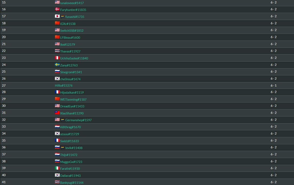 6-2 finished in top32😭😭😭
sooooooooooooo close to top16.
