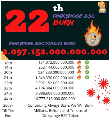 Dinkydogebsc's tweet photo. The 22nd week of burning has come..🥳🥳🥳
Today the team will burn 2,097,152,000,000,000 DinkyDoge 🔥🔥🔥
The team will consistently burn tokens every week
With the hope that the supply is getting less the price will be able to go up 🚀🚀🚀 https://t.co/A2DsbN2era