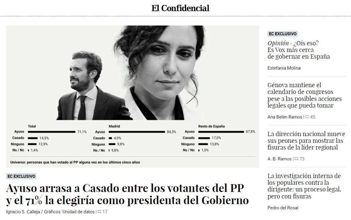 elconfidencial's tweet photo. En portada | Ayuso arrasa a Casado entre los votantes del PP y el 71% la elegiría como presidenta del Gobierno https://t.co/lifP2Fl7qY https://t.co/Iqq4I4fh0c