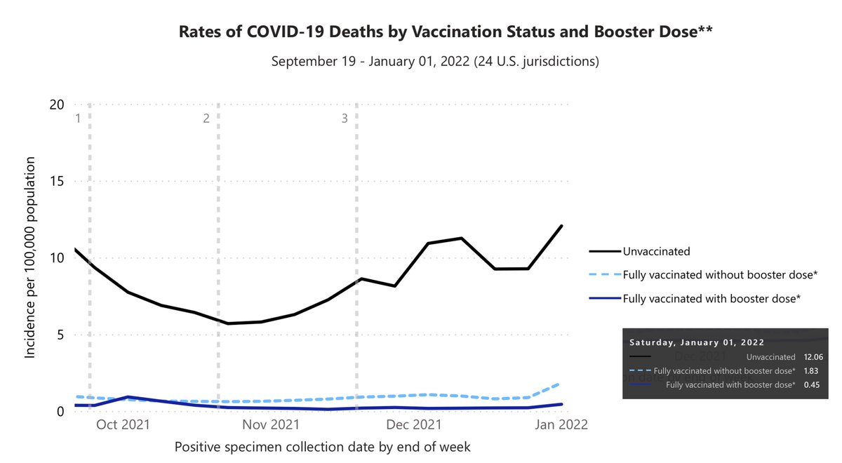 gorka_orive's tweet photo. Una imagen vale más que 1000 palabras.
La protección ofrecida por 2 dosis de vacuna y por la 3ª o de refuerzo, supera el 90% frente a fallecimiento y hospitalización por COVID19. Datos de Estados Unidos, similares a los reportados en Europa. https://t.co/5IipJ6HZlQ