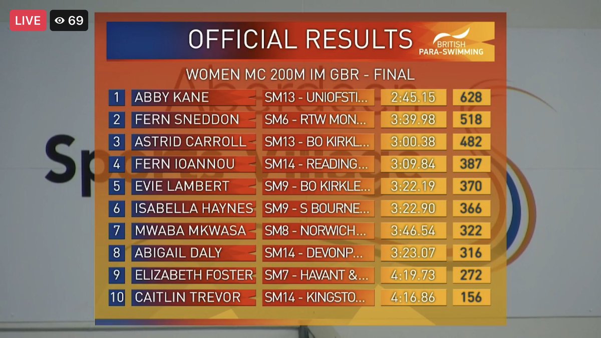 SallyLa16844668's tweet photo. Super proud of you Evie Lambert. 2 finals under your belt keep going girl #bpsim #paraswimming #sportsaid https://t.co/NSqAW2t7r8