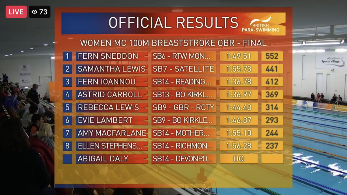 SallyLa16844668's tweet photo. Super proud of you Evie Lambert. 2 finals under your belt keep going girl #bpsim #paraswimming #sportsaid https://t.co/NSqAW2t7r8