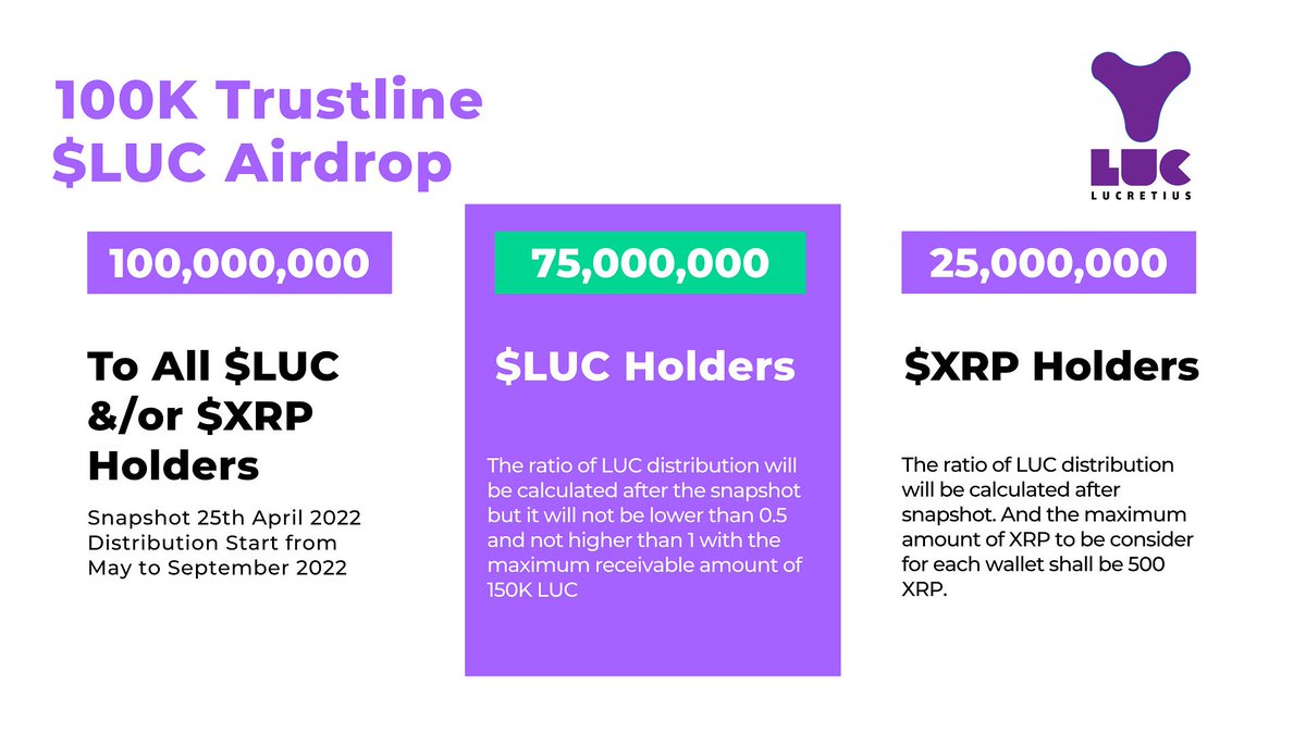 ❤️LucretiusNet always care about our supporters &amp; holders

🔥$LUC Holders will receive 50% to 100% of their holding amount from our #airdrop event

👉Follow <a href="/LucretiusNet/">Lucretius</a>
📢Retweet+Tag Friends
💰4 winners each 25 $XRP 48h⌛️$LUC