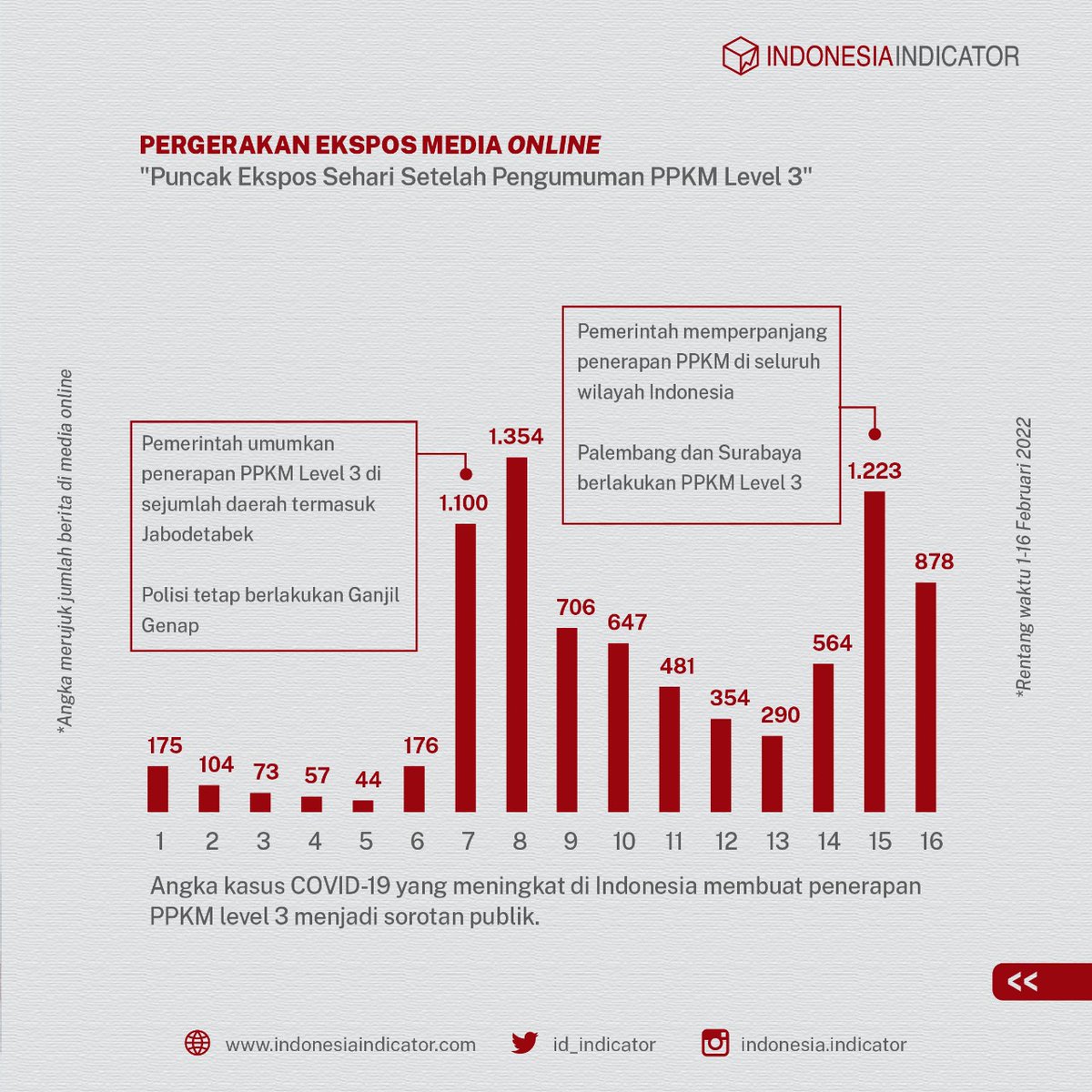 id_indicator's tweet photo. Isu penerapan PPKM level 3 ramai mencuat dalam ruang pemberitaan. Ada banyak nama figur terekam sebagai top influencer di media online. Ada siapa saja di urutan teratas?
#IndonesiaIndicator #PPKM #PPKMLevel3 https://t.co/CaPjDDUh3z